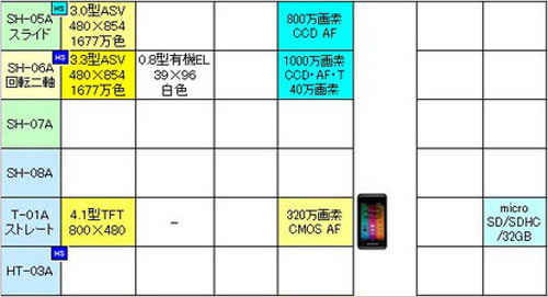 1000万像素加持 夏普933SH和SH-06A曝光