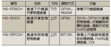 泰尔实验室：HSPA关键威廉希尔官方网站
解析