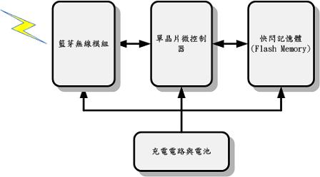 初探无线型睡眠呼吸暂停症监视系统