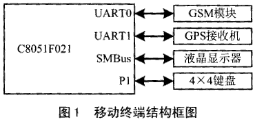 GSM模块