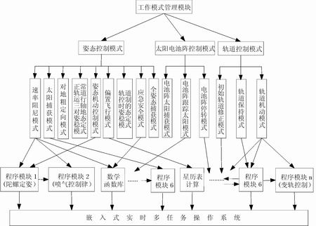 结构设计