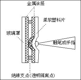 触摸屏