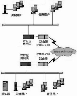 网络处理