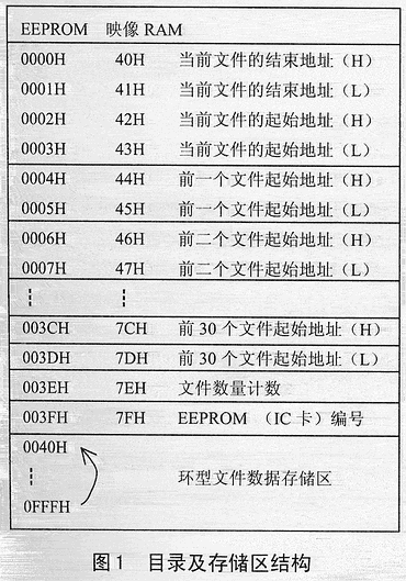 IC卡数