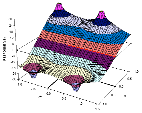 Figure 6. The complex function of a second-order all-pass filter.