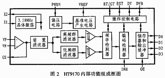 DTMF