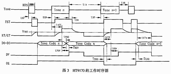 DTMF