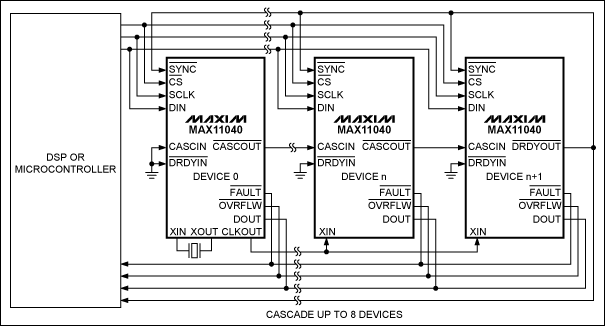 Figure 3. Diagram of the setup for cascading up to 8 MAX11040 devices.