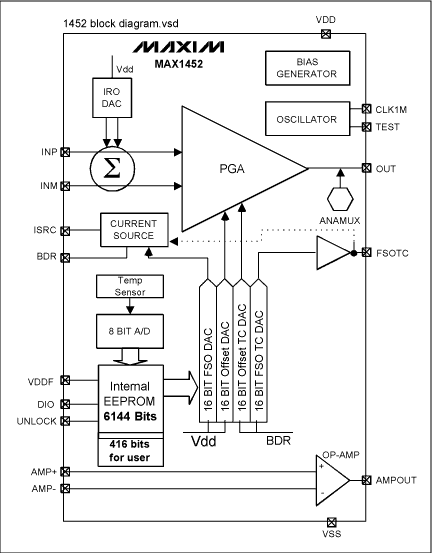 Figure 4. The MAX1452 is a highly integrated signal-conditioning IC for bridge sensors.