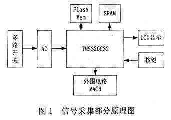 以DSP为核心的心电数据采集系统的设计框图