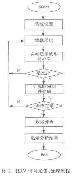 本系统对心率信号采集处理的流程