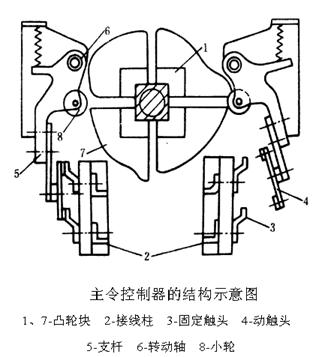 主令