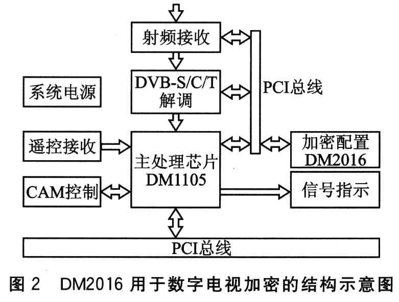 DM2016加密芯片在数字电视加密领域中的应用结构示意图