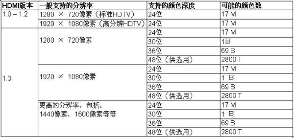 表1：不同版本的HDMI支持的分辨率和颜色深度。