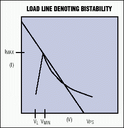 Figure 6. A closer look at the intersection points indicates a
possibility of bistable and even tristable operation.