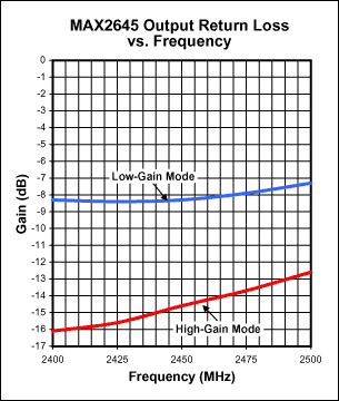 图6. MAX2645输出回波损耗与频率关系图(VCC = 3.0V, RBIAS = 20kΩ).