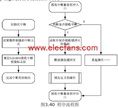 接口控制