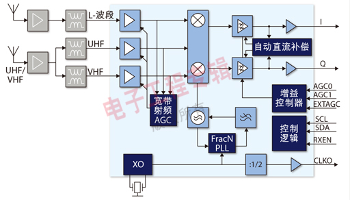 图1：TUA9001功能框图。