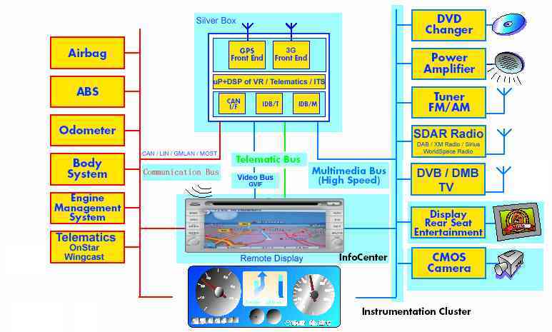 汽车多媒体系统架构