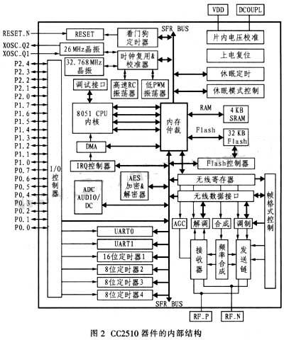 CC2510器件的部结构