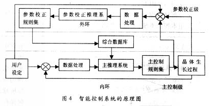 控温系统