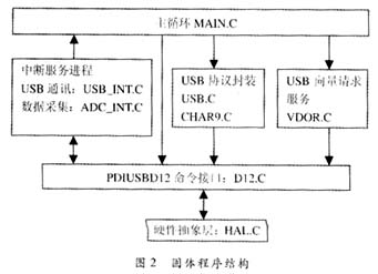 USB技术