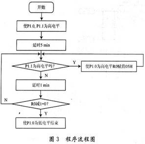 程序流程图