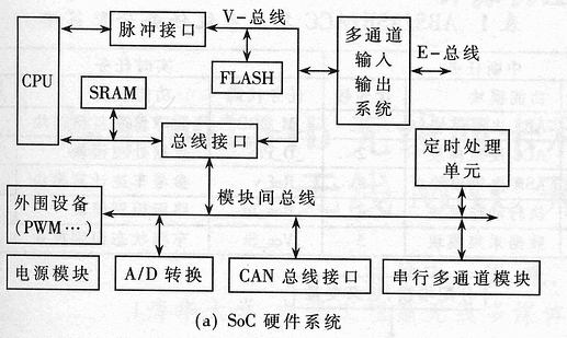 汽车嵌入式SoC系统结构