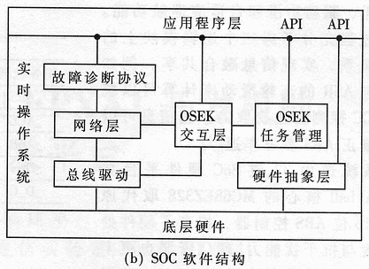 汽车嵌入式SoC系统结构