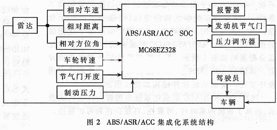 集成化系统结构