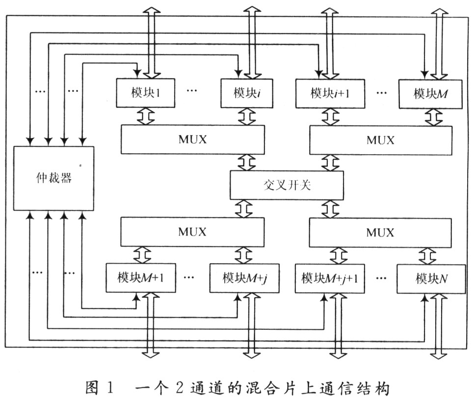 SoC设计