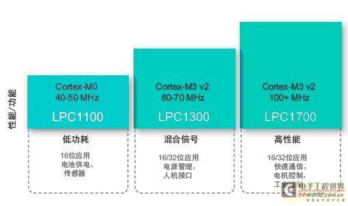 恩智浦最新主推产品 LPC1000系列产品线