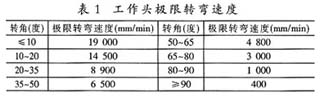 工作头进行不同角度转弯时的极限速度