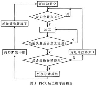 FPGA加工程序流程图