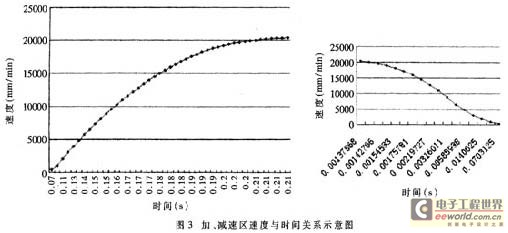 DSP和FPGA在大尺寸激光数控加工系统中的运用图示