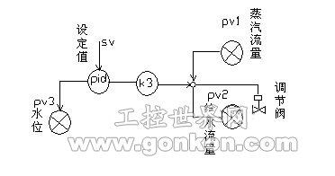 主给水调节控制原理