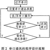 　串口通讯的程序流程图