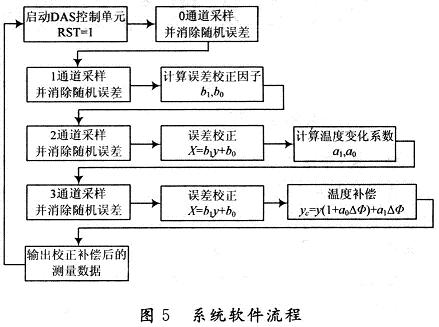 系统软件流程