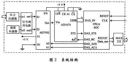 系统的硬件连接结构