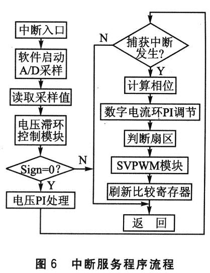 中断服务程序流程