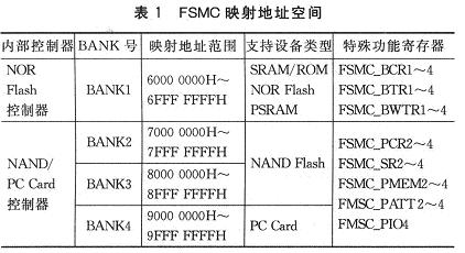 FSMC配置中用于配置该外部存储器的特殊功能寄存器号