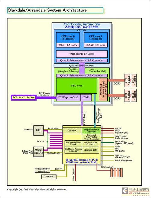 Clarkdale/Arrandale系统详细架构图