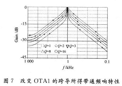 改变OTA1的跨导所得带通频响特性