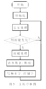 主程序的编程框图