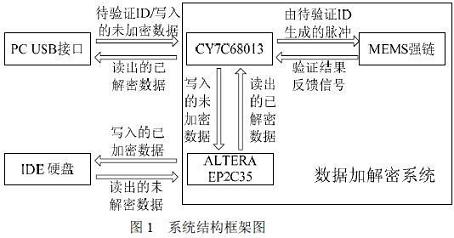 整个系统的硬件布局