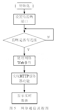 恒温振荡器网络通信实现的程序流程