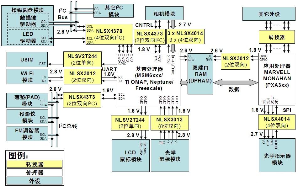 安森美半导体逻辑电平转换方案在手机中的应用示意图