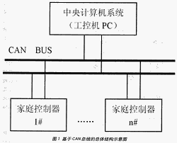 基于CAN总线的总体结构示意图