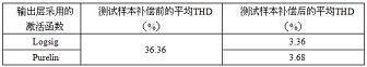 测试样本补偿前后的平均THD值