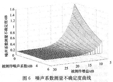 噪声系数测量不确定度